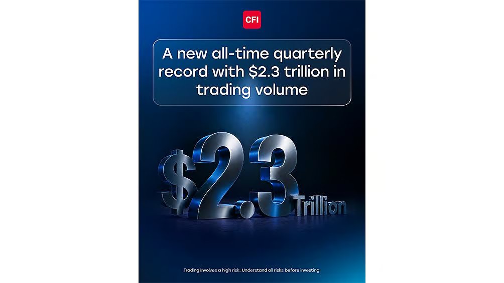 CFI Financial Group reports record Q1 2026 performance, surpassing $2.3 trillion in trading volume
