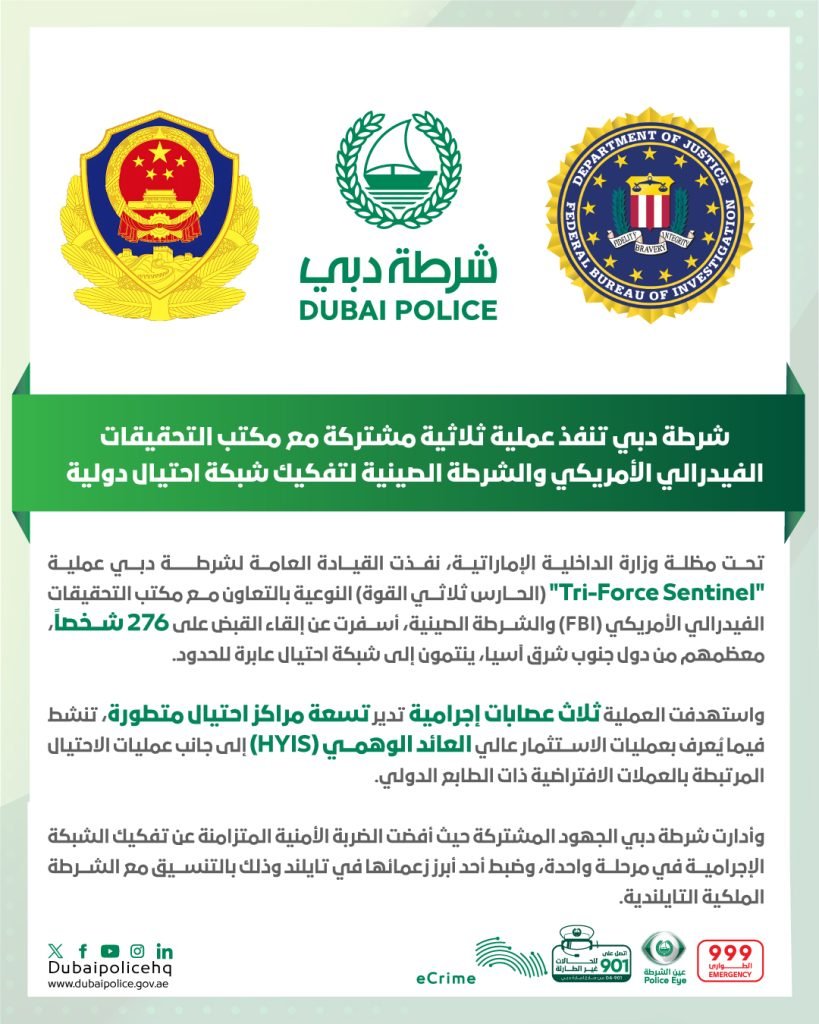Dubai Police lead global operation with FBI, Chinese Police to arrest 276 fraud suspects