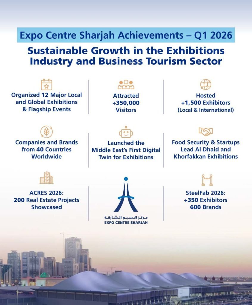 Expo Sharjah attracts 350,000 visitors in Q1 2026