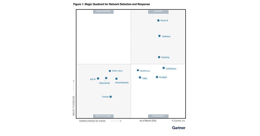 LinkShadow positioned in the Visionaries Quadrant in the 2026 Gartner® Magic Quadrant™ for NDR