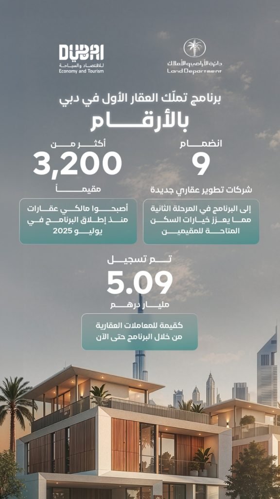 Dubai’s First-Time Home Buyer Programme enables over 3,200 residents to own homes, with sales surpassing AED5 billion